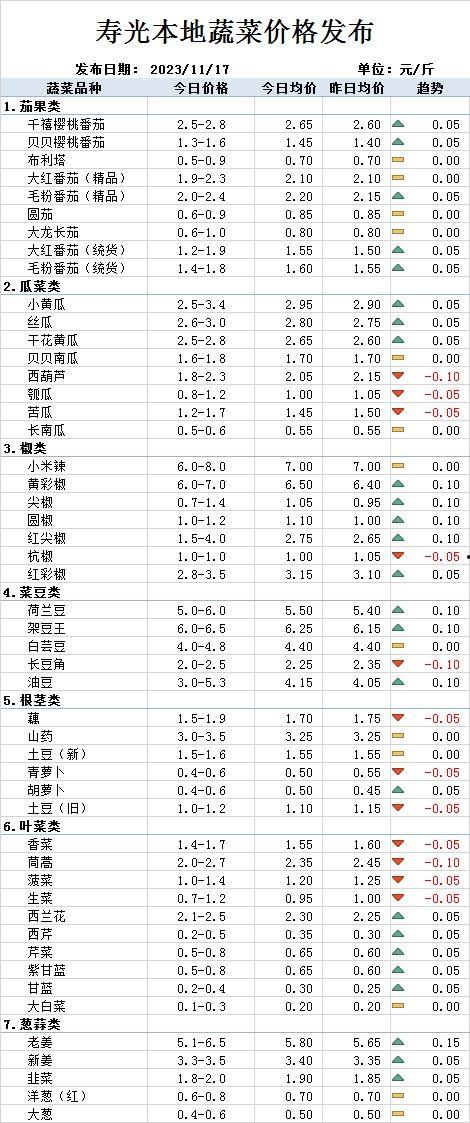 瓜菜行情今日价格表最新,涨跌互现，市场动态解析