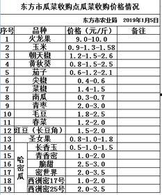 瓜菜今日收购价格,今日收购价格一览”